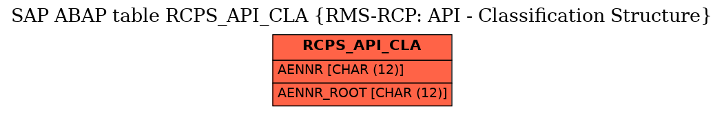 E-R Diagram for table RCPS_API_CLA (RMS-RCP: API - Classification Structure)