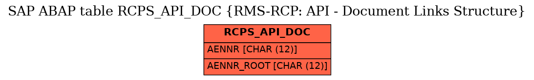 E-R Diagram for table RCPS_API_DOC (RMS-RCP: API - Document Links Structure)