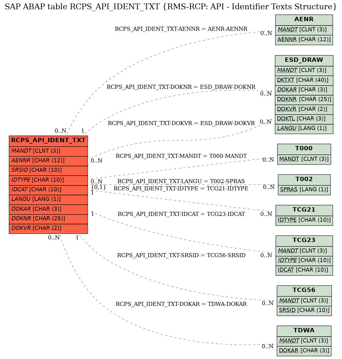 E-R Diagram for table RCPS_API_IDENT_TXT (RMS-RCP: API - Identifier Texts Structure)