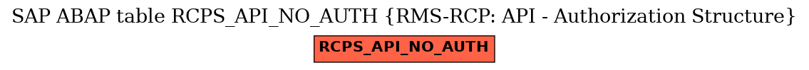 E-R Diagram for table RCPS_API_NO_AUTH (RMS-RCP: API - Authorization Structure)