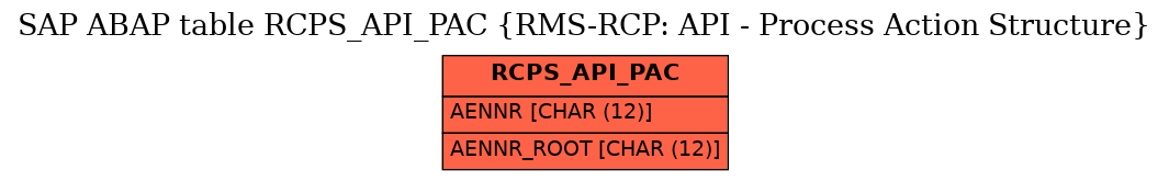 E-R Diagram for table RCPS_API_PAC (RMS-RCP: API - Process Action Structure)