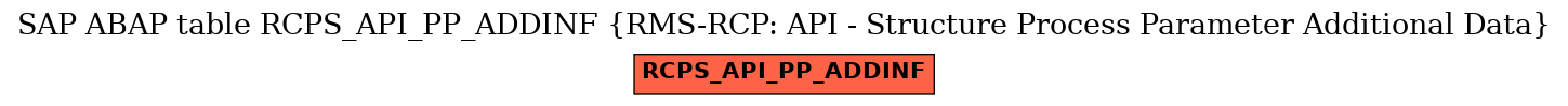 E-R Diagram for table RCPS_API_PP_ADDINF (RMS-RCP: API - Structure Process Parameter Additional Data)