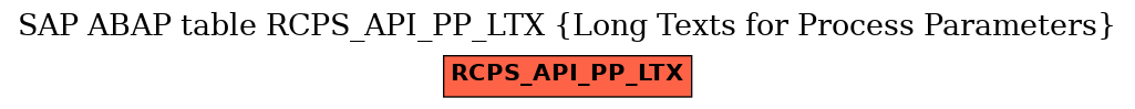 E-R Diagram for table RCPS_API_PP_LTX (Long Texts for Process Parameters)