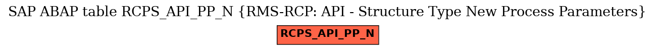 E-R Diagram for table RCPS_API_PP_N (RMS-RCP: API - Structure Type New Process Parameters)