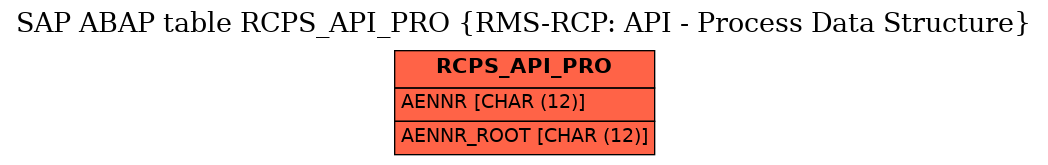 E-R Diagram for table RCPS_API_PRO (RMS-RCP: API - Process Data Structure)
