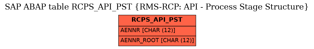 E-R Diagram for table RCPS_API_PST (RMS-RCP: API - Process Stage Structure)
