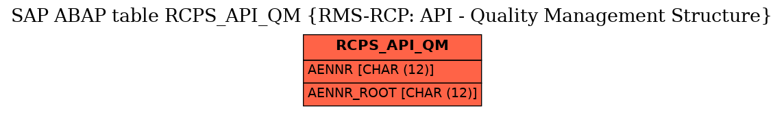 E-R Diagram for table RCPS_API_QM (RMS-RCP: API - Quality Management Structure)