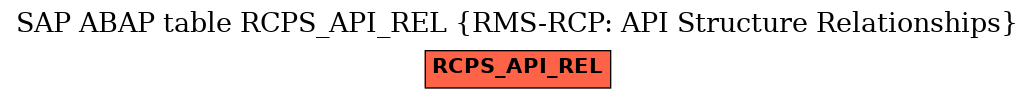 E-R Diagram for table RCPS_API_REL (RMS-RCP: API Structure Relationships)