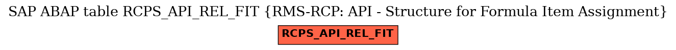 E-R Diagram for table RCPS_API_REL_FIT (RMS-RCP: API - Structure for Formula Item Assignment)