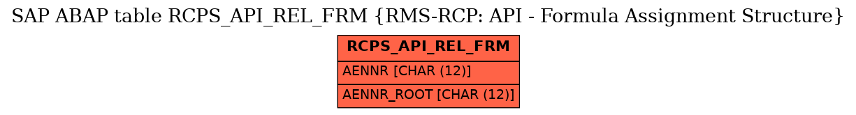 E-R Diagram for table RCPS_API_REL_FRM (RMS-RCP: API - Formula Assignment Structure)