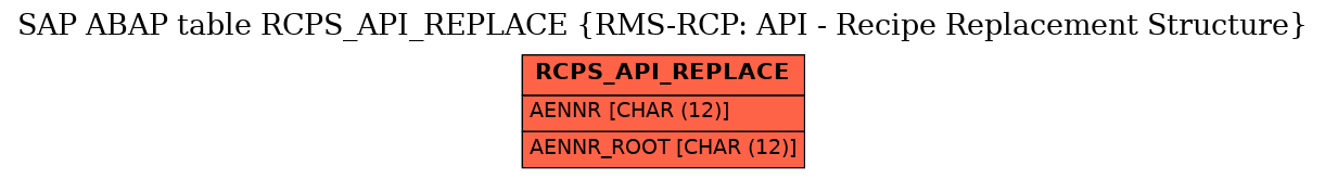 E-R Diagram for table RCPS_API_REPLACE (RMS-RCP: API - Recipe Replacement Structure)