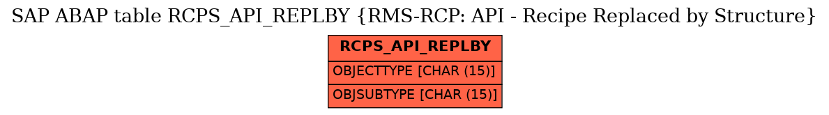 E-R Diagram for table RCPS_API_REPLBY (RMS-RCP: API - Recipe Replaced by Structure)