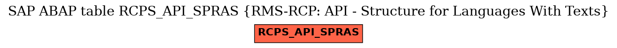 E-R Diagram for table RCPS_API_SPRAS (RMS-RCP: API - Structure for Languages With Texts)