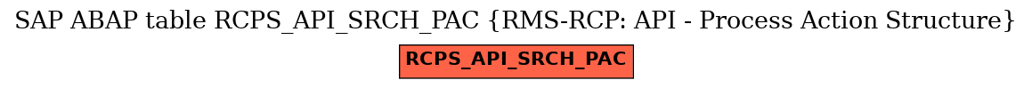 E-R Diagram for table RCPS_API_SRCH_PAC (RMS-RCP: API - Process Action Structure)