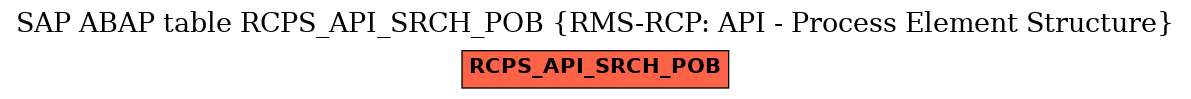 E-R Diagram for table RCPS_API_SRCH_POB (RMS-RCP: API - Process Element Structure)