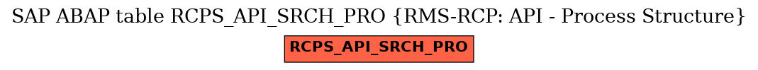 E-R Diagram for table RCPS_API_SRCH_PRO (RMS-RCP: API - Process Structure)