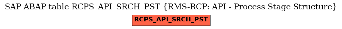 E-R Diagram for table RCPS_API_SRCH_PST (RMS-RCP: API - Process Stage Structure)