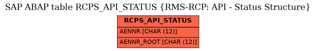 E-R Diagram for table RCPS_API_STATUS (RMS-RCP: API - Status Structure)