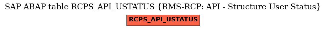 E-R Diagram for table RCPS_API_USTATUS (RMS-RCP: API - Structure User Status)