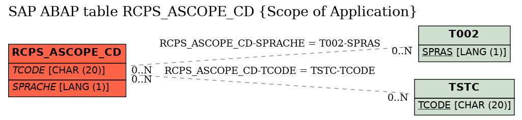 E-R Diagram for table RCPS_ASCOPE_CD (Scope of Application)