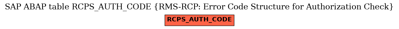 E-R Diagram for table RCPS_AUTH_CODE (RMS-RCP: Error Code Structure for Authorization Check)