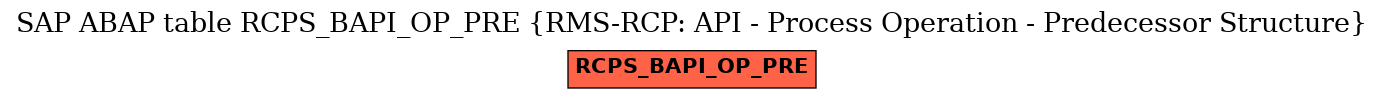 E-R Diagram for table RCPS_BAPI_OP_PRE (RMS-RCP: API - Process Operation - Predecessor Structure)
