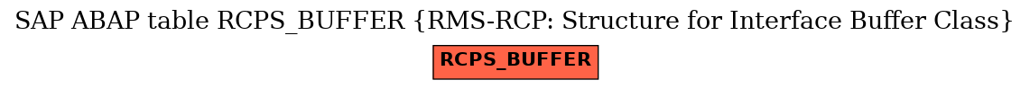 E-R Diagram for table RCPS_BUFFER (RMS-RCP: Structure for Interface Buffer Class)