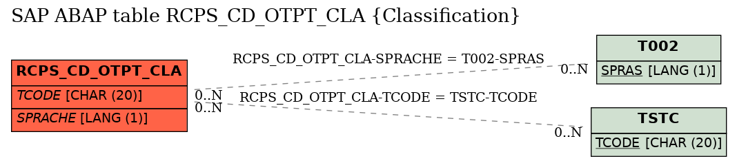 E-R Diagram for table RCPS_CD_OTPT_CLA (Classification)