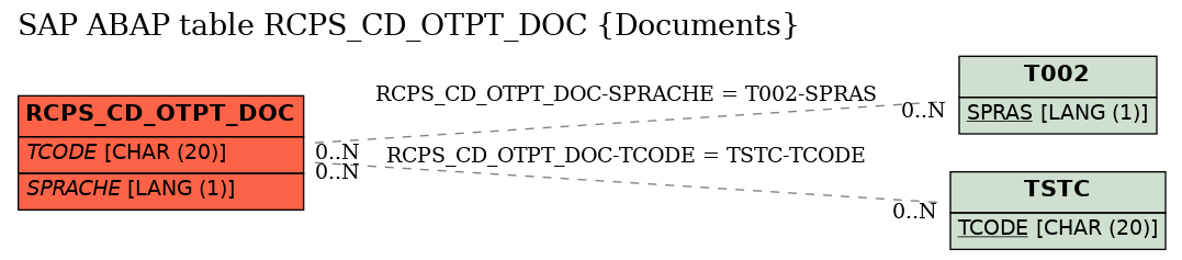 E-R Diagram for table RCPS_CD_OTPT_DOC (Documents)