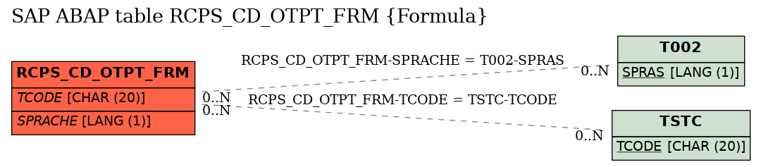 E-R Diagram for table RCPS_CD_OTPT_FRM (Formula)