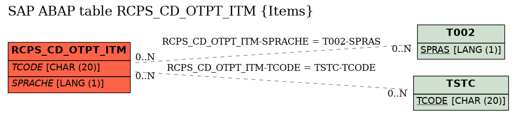 E-R Diagram for table RCPS_CD_OTPT_ITM (Items)