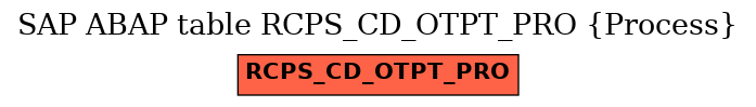 E-R Diagram for table RCPS_CD_OTPT_PRO (Process)
