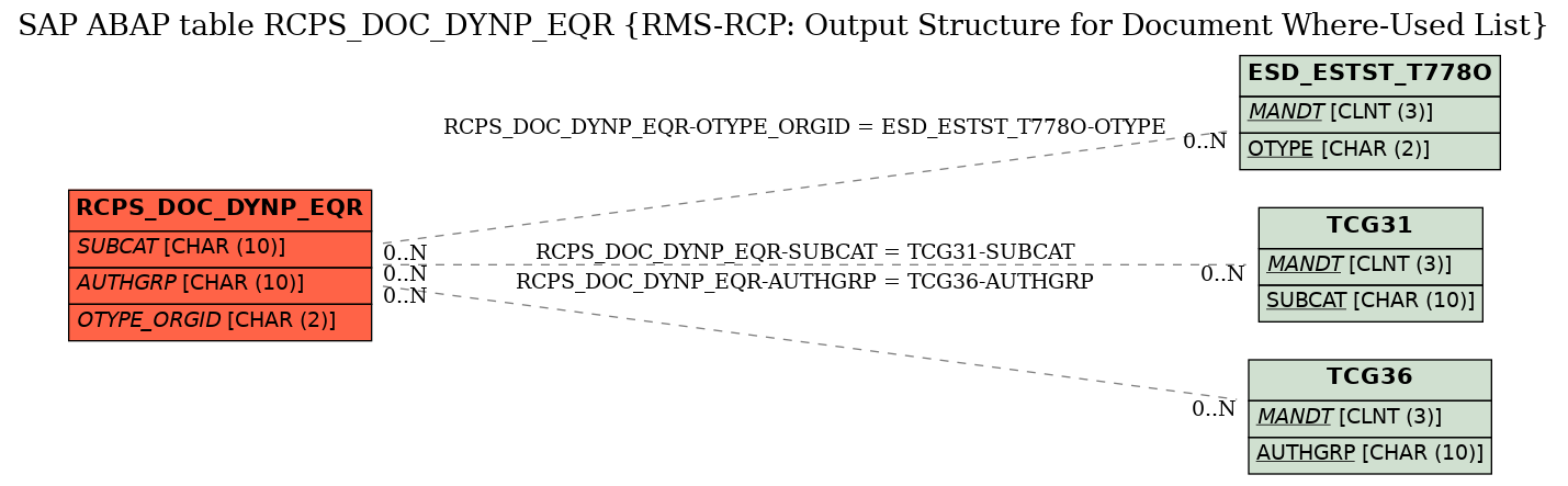 E-R Diagram for table RCPS_DOC_DYNP_EQR (RMS-RCP: Output Structure for Document Where-Used List)