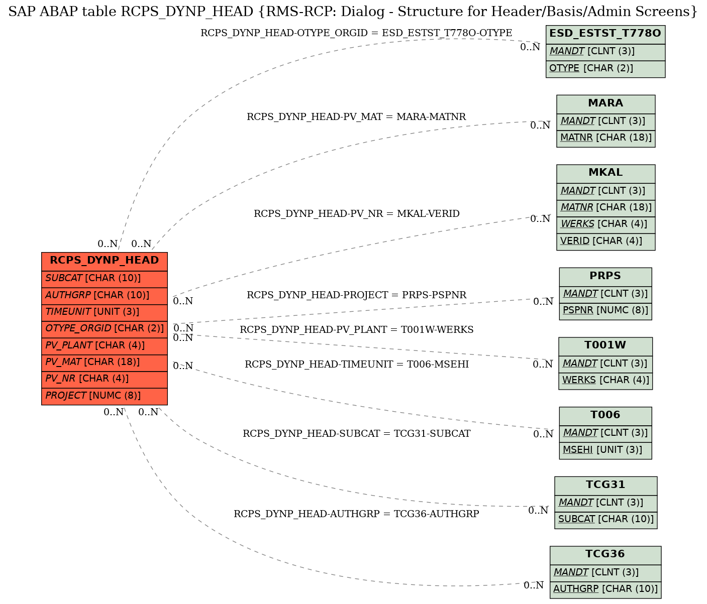 E-R Diagram for table RCPS_DYNP_HEAD (RMS-RCP: Dialog - Structure for Header/Basis/Admin Screens)