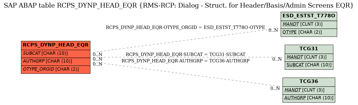 E-R Diagram for table RCPS_DYNP_HEAD_EQR (RMS-RCP: Dialog - Struct. for Header/Basis/Admin Screens EQR)