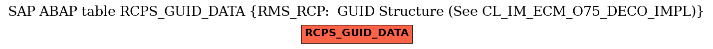 E-R Diagram for table RCPS_GUID_DATA (RMS_RCP:  GUID Structure (See CL_IM_ECM_O75_DECO_IMPL))