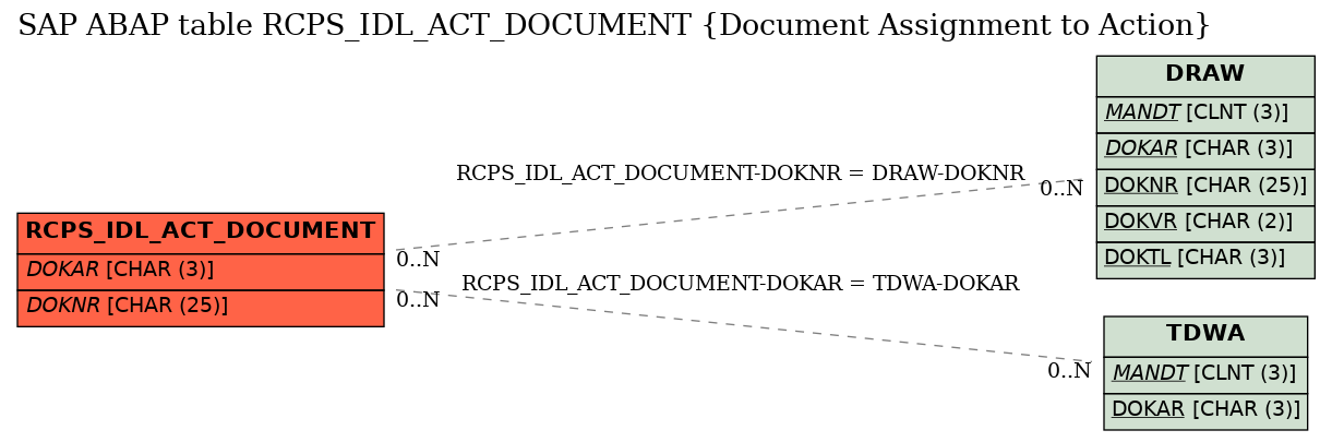 E-R Diagram for table RCPS_IDL_ACT_DOCUMENT (Document Assignment to Action)