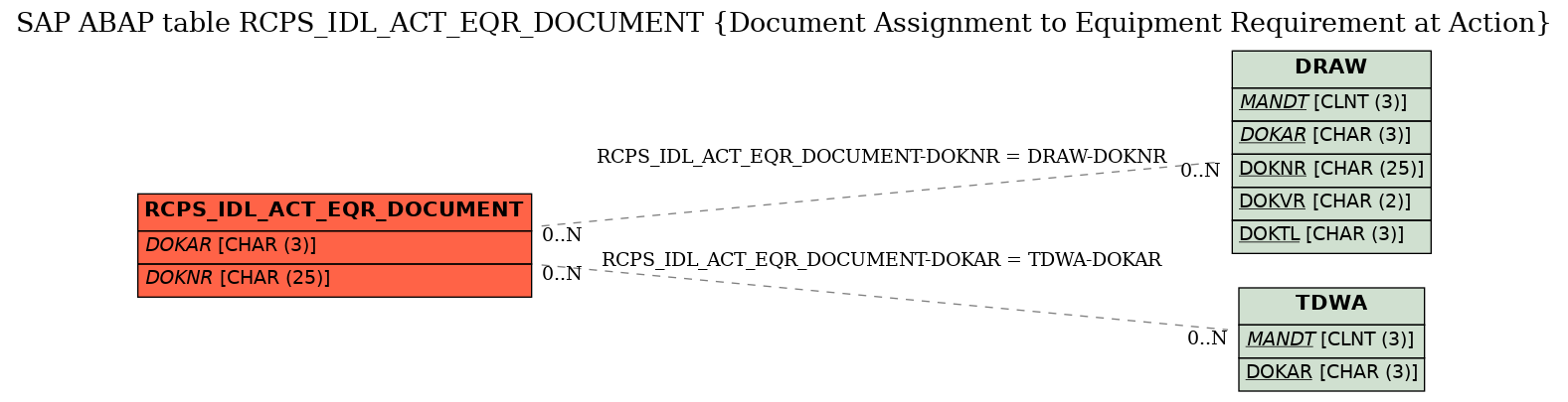 E-R Diagram for table RCPS_IDL_ACT_EQR_DOCUMENT (Document Assignment to Equipment Requirement at Action)