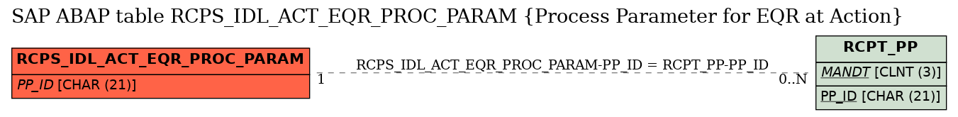 E-R Diagram for table RCPS_IDL_ACT_EQR_PROC_PARAM (Process Parameter for EQR at Action)