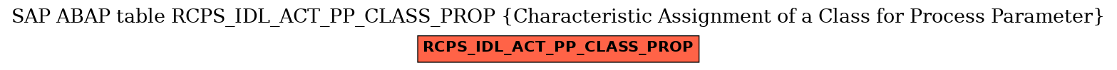 E-R Diagram for table RCPS_IDL_ACT_PP_CLASS_PROP (Characteristic Assignment of a Class for Process Parameter)