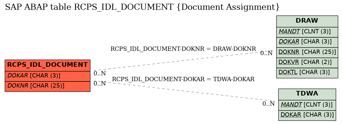 E-R Diagram for table RCPS_IDL_DOCUMENT (Document Assignment)