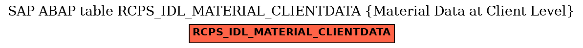 E-R Diagram for table RCPS_IDL_MATERIAL_CLIENTDATA (Material Data at Client Level)