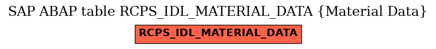 E-R Diagram for table RCPS_IDL_MATERIAL_DATA (Material Data)