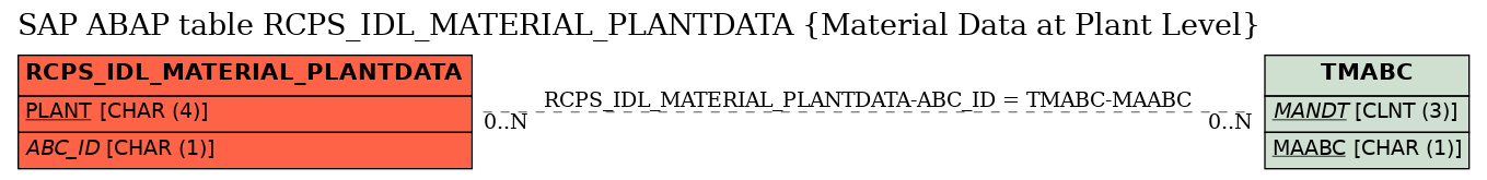 E-R Diagram for table RCPS_IDL_MATERIAL_PLANTDATA (Material Data at Plant Level)