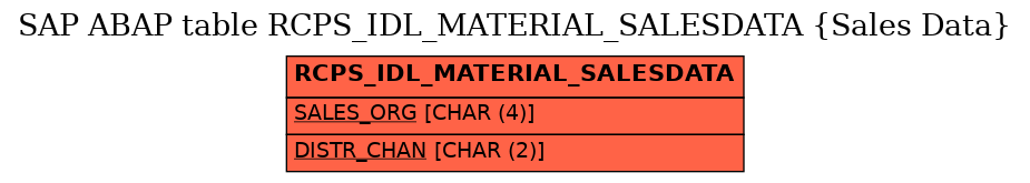 E-R Diagram for table RCPS_IDL_MATERIAL_SALESDATA (Sales Data)