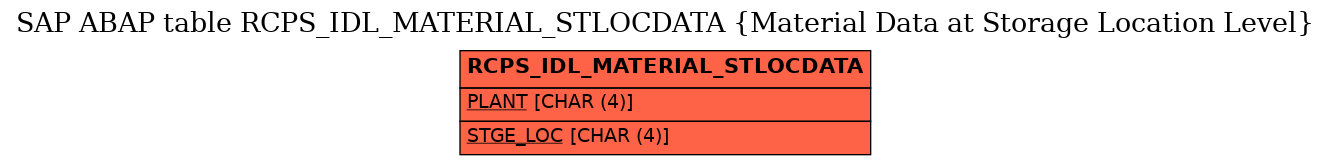 E-R Diagram for table RCPS_IDL_MATERIAL_STLOCDATA (Material Data at Storage Location Level)