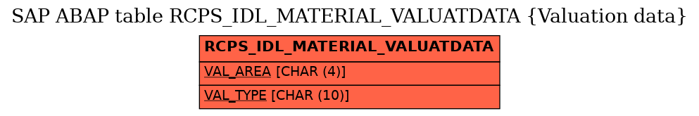 E-R Diagram for table RCPS_IDL_MATERIAL_VALUATDATA (Valuation data)