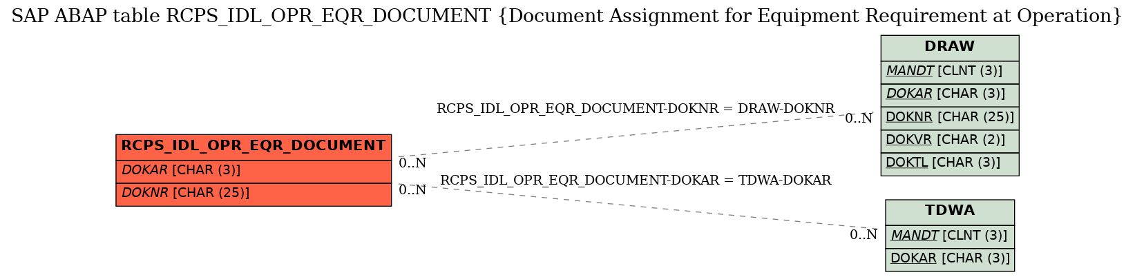 E-R Diagram for table RCPS_IDL_OPR_EQR_DOCUMENT (Document Assignment for Equipment Requirement at Operation)