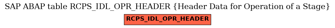 E-R Diagram for table RCPS_IDL_OPR_HEADER (Header Data for Operation of a Stage)