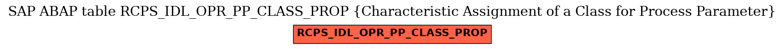 E-R Diagram for table RCPS_IDL_OPR_PP_CLASS_PROP (Characteristic Assignment of a Class for Process Parameter)